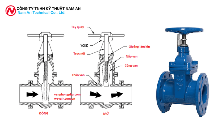 Cấu Tạo Và Nguyên Lý Hoạt Động Của Bộ Định Vị Thông Minh tại nam an